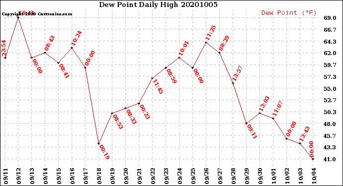 Milwaukee Weather Dew Point<br>Daily High