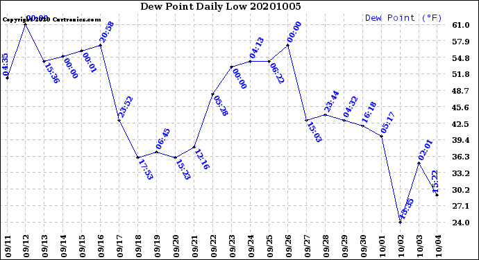 Milwaukee Weather Dew Point<br>Daily Low