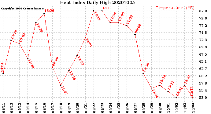 Milwaukee Weather Heat Index<br>Daily High