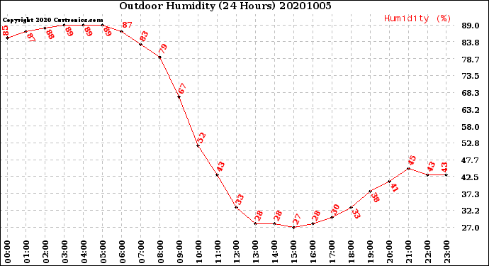 Milwaukee Weather Outdoor Humidity<br>(24 Hours)