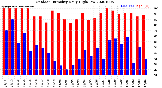 Milwaukee Weather Outdoor Humidity<br>Daily High/Low