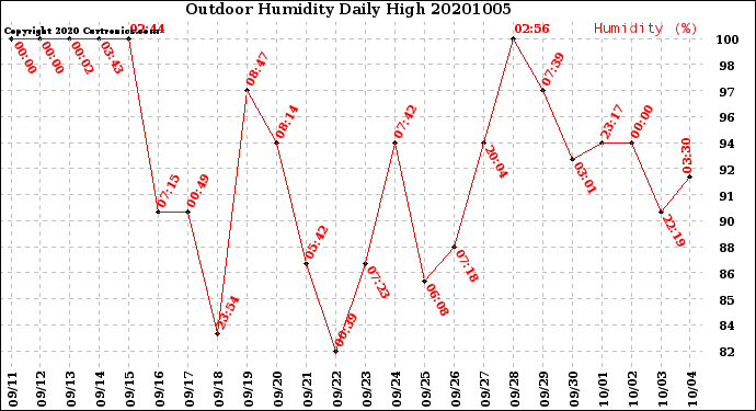 Milwaukee Weather Outdoor Humidity<br>Daily High