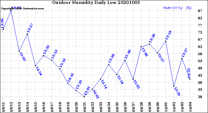 Milwaukee Weather Outdoor Humidity<br>Daily Low