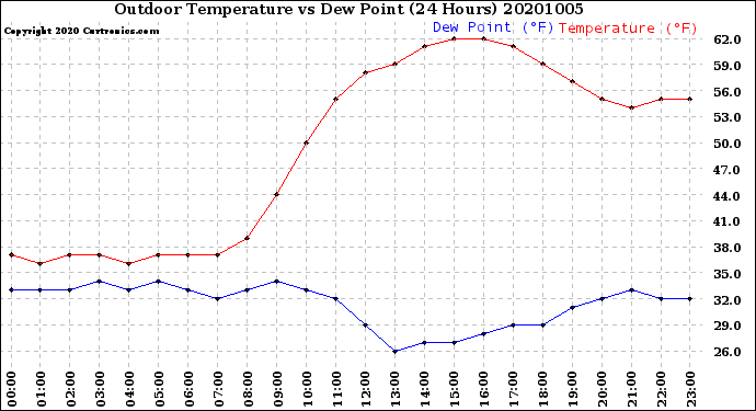Milwaukee Weather Outdoor Temperature<br>vs Dew Point<br>(24 Hours)