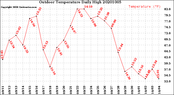 Milwaukee Weather Outdoor Temperature<br>Daily High