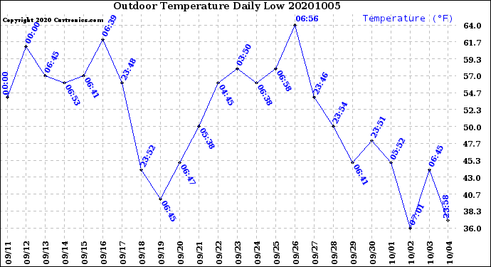 Milwaukee Weather Outdoor Temperature<br>Daily Low