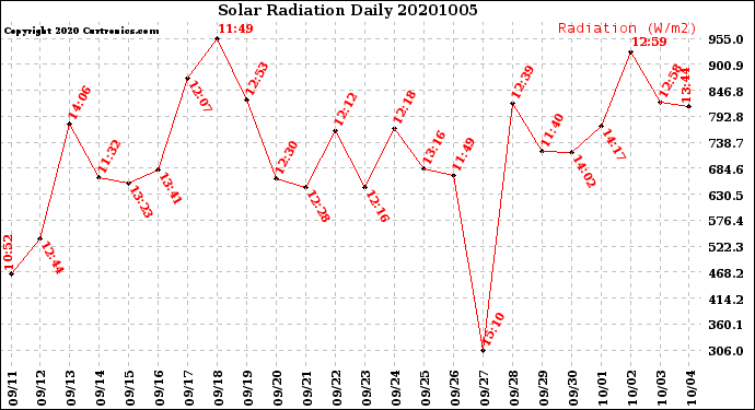 Milwaukee Weather Solar Radiation<br>Daily