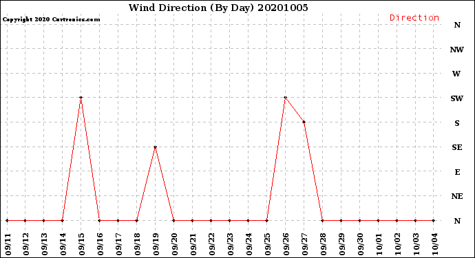 Milwaukee Weather Wind Direction<br>(By Day)