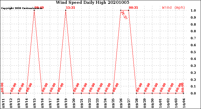 Milwaukee Weather Wind Speed<br>Daily High