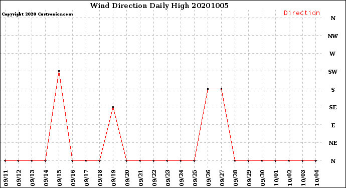 Milwaukee Weather Wind Direction<br>Daily High