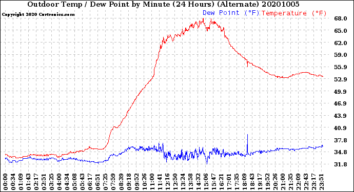 Milwaukee Weather Outdoor Temp / Dew Point<br>by Minute<br>(24 Hours) (Alternate)