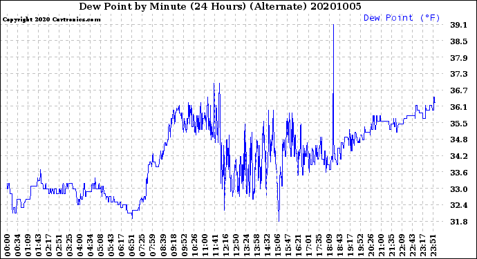 Milwaukee Weather Dew Point<br>by Minute<br>(24 Hours) (Alternate)