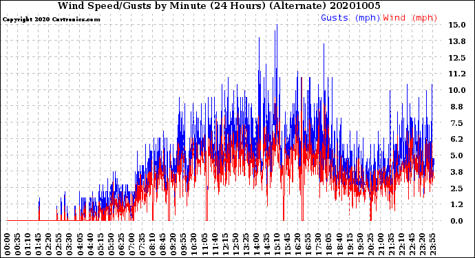 Milwaukee Weather Wind Speed/Gusts<br>by Minute<br>(24 Hours) (Alternate)
