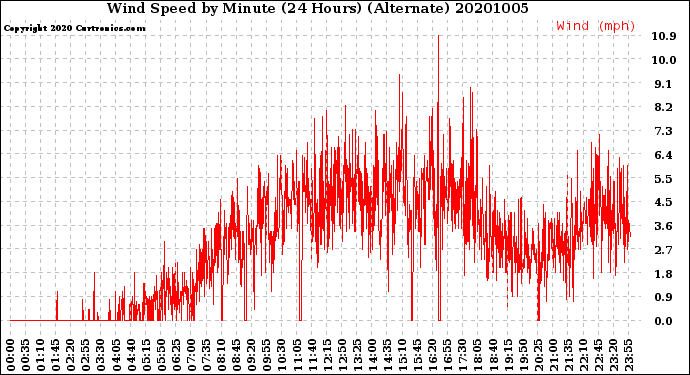 Milwaukee Weather Wind Speed<br>by Minute<br>(24 Hours) (Alternate)