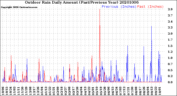 Milwaukee Weather Outdoor Rain<br>Daily Amount<br>(Past/Previous Year)