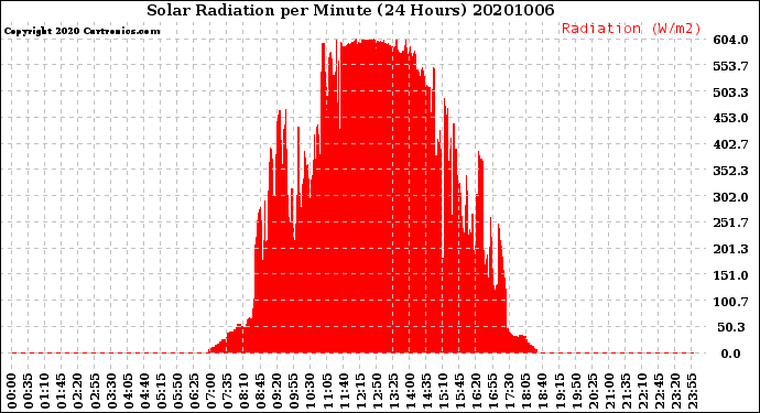 Milwaukee Weather Solar Radiation<br>per Minute<br>(24 Hours)