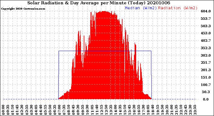 Milwaukee Weather Solar Radiation<br>& Day Average<br>per Minute<br>(Today)