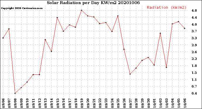 Milwaukee Weather Solar Radiation<br>per Day KW/m2