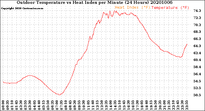 Milwaukee Weather Outdoor Temperature<br>vs Heat Index<br>per Minute<br>(24 Hours)