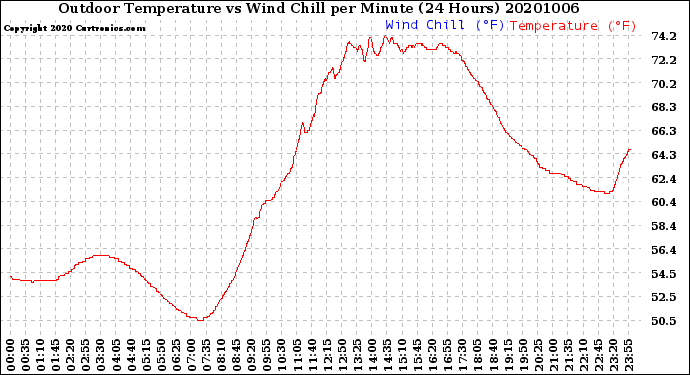 Milwaukee Weather Outdoor Temperature<br>vs Wind Chill<br>per Minute<br>(24 Hours)
