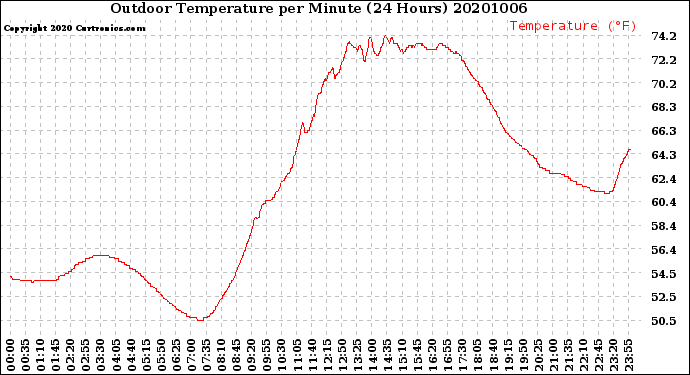 Milwaukee Weather Outdoor Temperature<br>per Minute<br>(24 Hours)