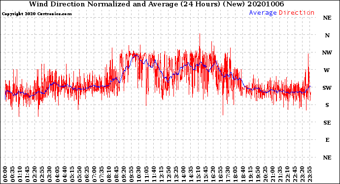 Milwaukee Weather Wind Direction<br>Normalized and Average<br>(24 Hours) (New)