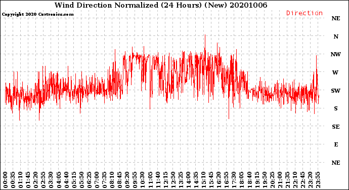 Milwaukee Weather Wind Direction<br>Normalized<br>(24 Hours) (New)