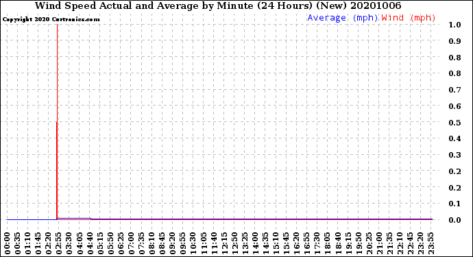 Milwaukee Weather Wind Speed<br>Actual and Average<br>by Minute<br>(24 Hours) (New)