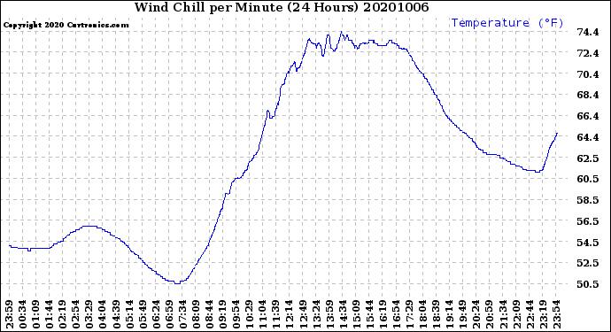 Milwaukee Weather Wind Chill<br>per Minute<br>(24 Hours)