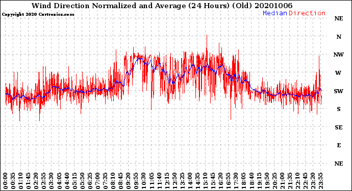 Milwaukee Weather Wind Direction<br>Normalized and Average<br>(24 Hours) (Old)