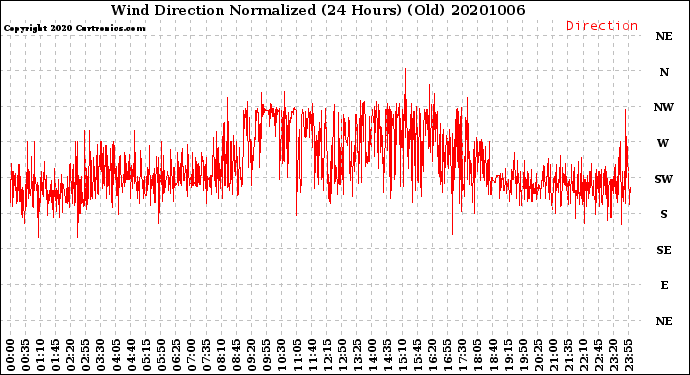 Milwaukee Weather Wind Direction<br>Normalized<br>(24 Hours) (Old)