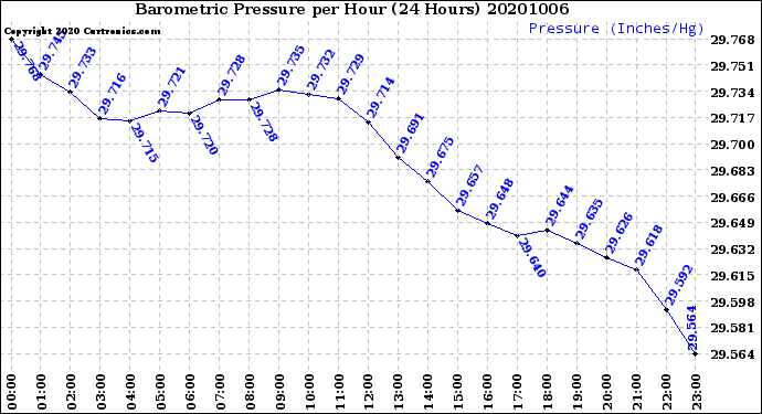 Milwaukee Weather Barometric Pressure<br>per Hour<br>(24 Hours)
