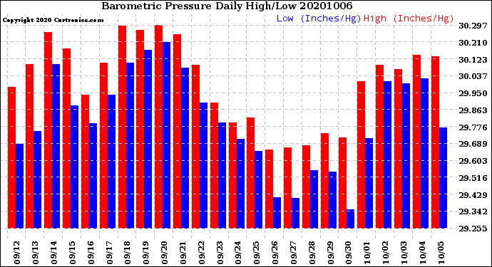 Milwaukee Weather Barometric Pressure<br>Daily High/Low