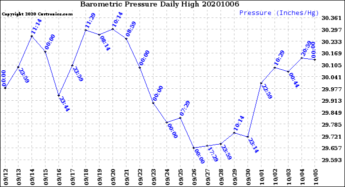 Milwaukee Weather Barometric Pressure<br>Daily High