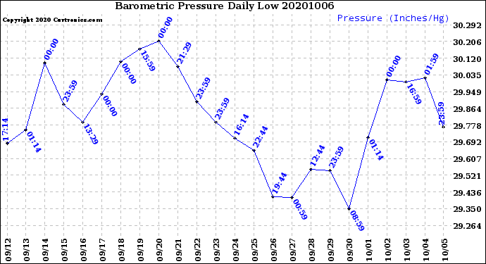 Milwaukee Weather Barometric Pressure<br>Daily Low