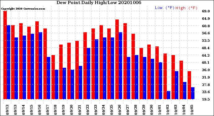 Milwaukee Weather Dew Point<br>Daily High/Low