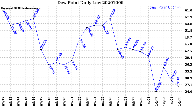 Milwaukee Weather Dew Point<br>Daily Low