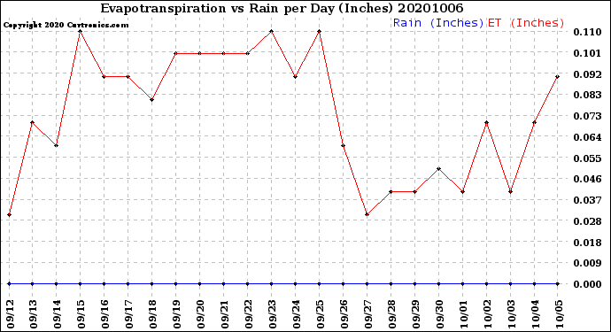 Milwaukee Weather Evapotranspiration<br>vs Rain per Day<br>(Inches)