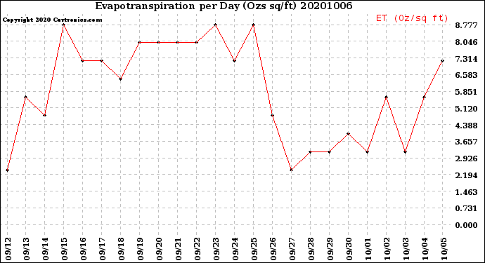Milwaukee Weather Evapotranspiration<br>per Day (Ozs sq/ft)