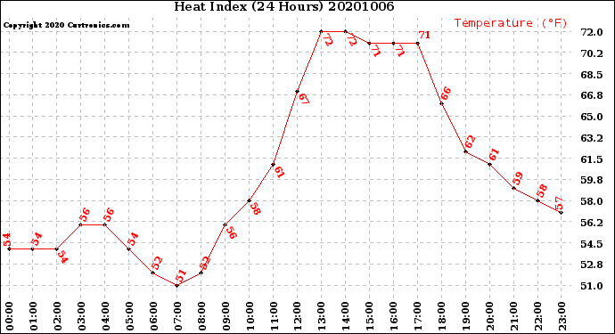 Milwaukee Weather Heat Index<br>(24 Hours)