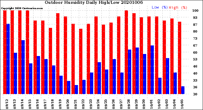 Milwaukee Weather Outdoor Humidity<br>Daily High/Low