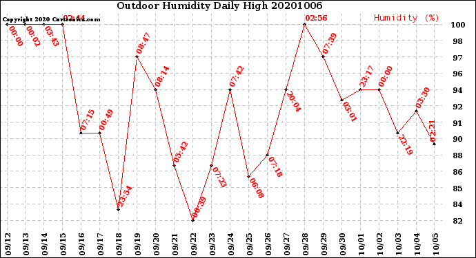 Milwaukee Weather Outdoor Humidity<br>Daily High