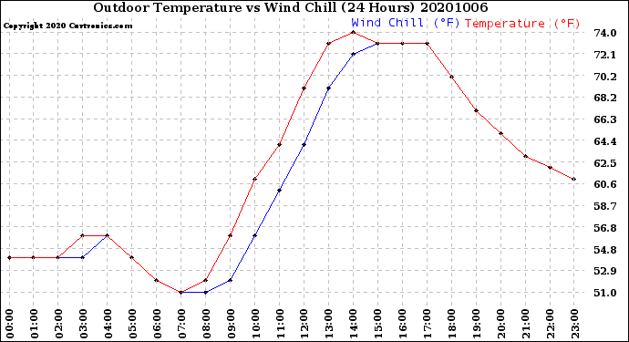 Milwaukee Weather Outdoor Temperature<br>vs Wind Chill<br>(24 Hours)