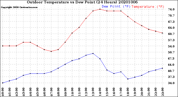 Milwaukee Weather Outdoor Temperature<br>vs Dew Point<br>(24 Hours)