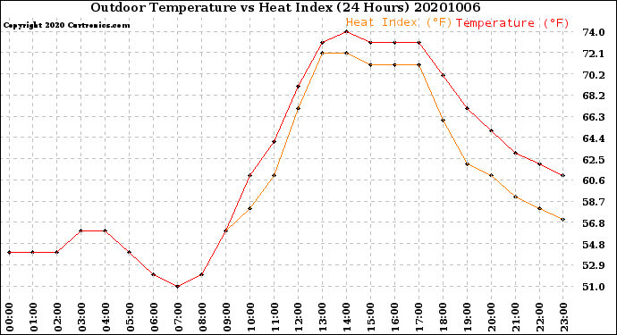 Milwaukee Weather Outdoor Temperature<br>vs Heat Index<br>(24 Hours)