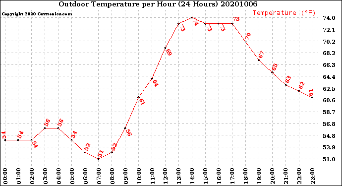 Milwaukee Weather Outdoor Temperature<br>per Hour<br>(24 Hours)