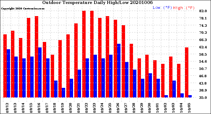 Milwaukee Weather Outdoor Temperature<br>Daily High/Low