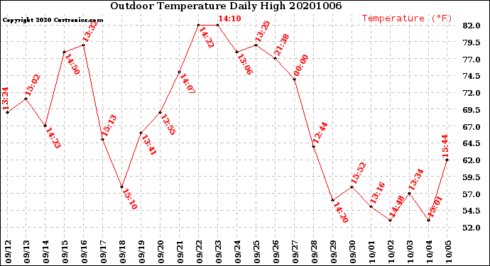 Milwaukee Weather Outdoor Temperature<br>Daily High