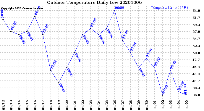 Milwaukee Weather Outdoor Temperature<br>Daily Low