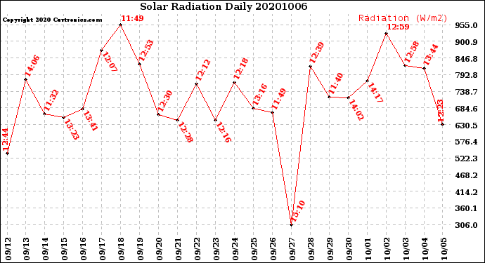Milwaukee Weather Solar Radiation<br>Daily